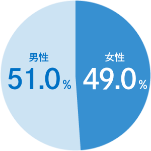 男性は49.9%、女性は50.1%