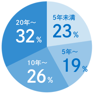 5年未満は20%、5年以上は18%、10年以上は30%、20年以上は23%